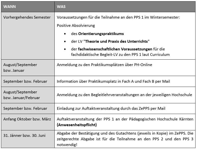 Zeitleiste PPS 1